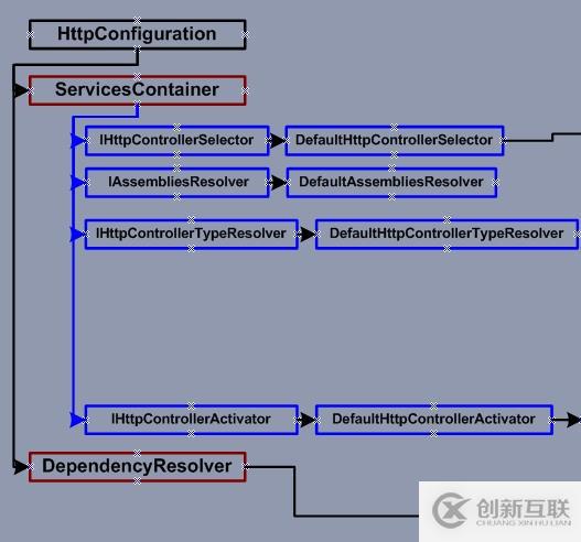 ASP.NET Web API 控制器创建过程(二) 