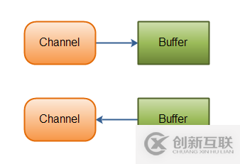 AJPFX关于Java NIO的概述总结