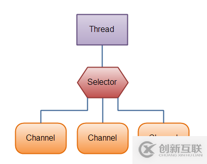 AJPFX关于Java NIO的概述总结