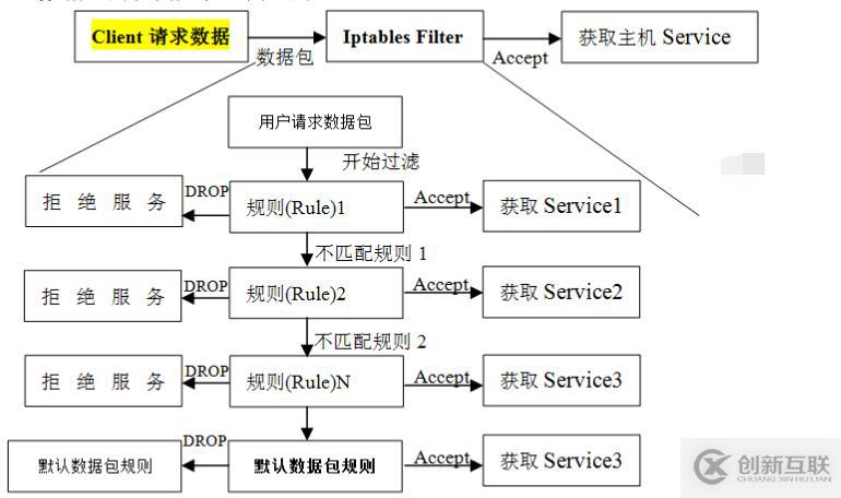 linux防墙iptables详细介绍、配置方法与案例