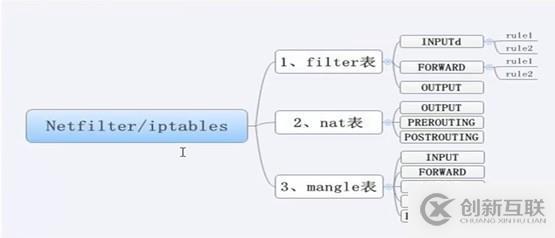 linux防墙iptables详细介绍、配置方法与案例