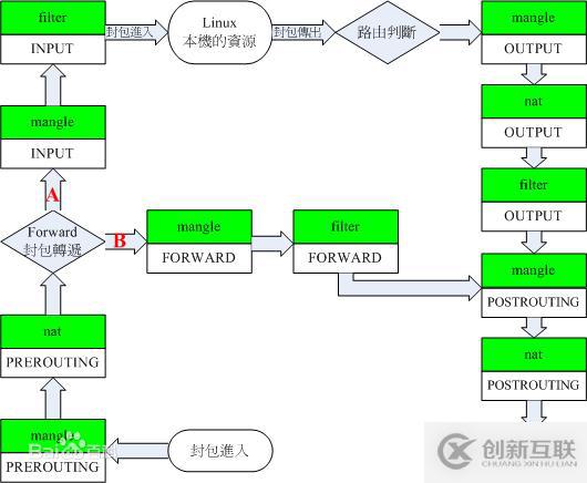 linux防墙iptables详细介绍、配置方法与案例