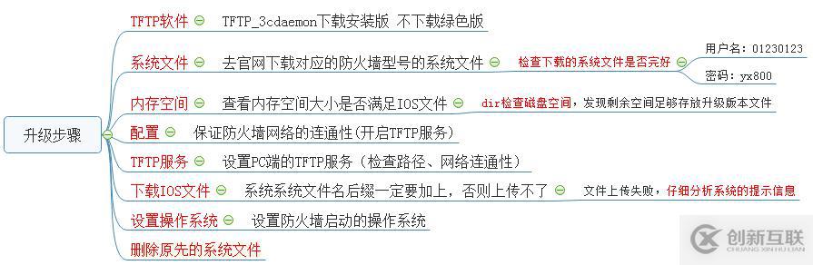 H3C防火墙系统升级步骤