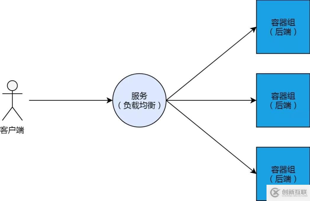 Kubernetes 从懵圈到熟练：集群服务的三个要点和一种实现