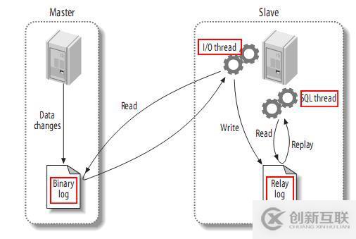 mysql5.7 主从复制