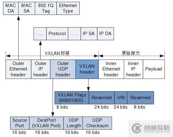 vxlan理论基础