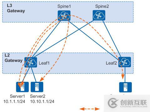 vxlan理论基础