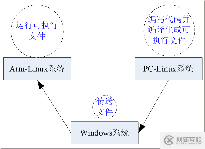 Linux及Arm-Linux程序开发的方法有哪些