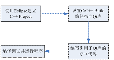 Linux及Arm-Linux程序开发的方法有哪些