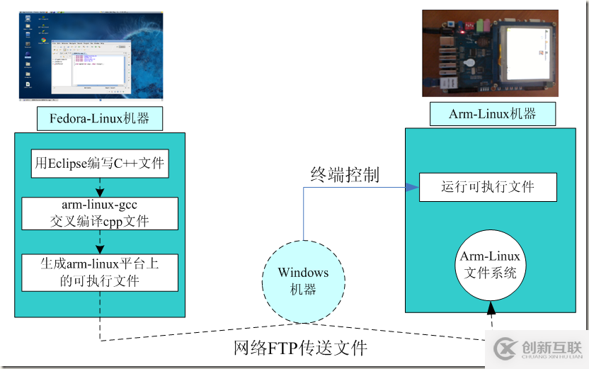 Linux及Arm-Linux程序开发的方法有哪些