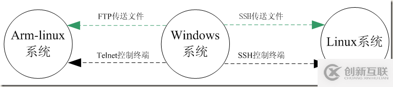 Linux及Arm-Linux程序开发的方法有哪些