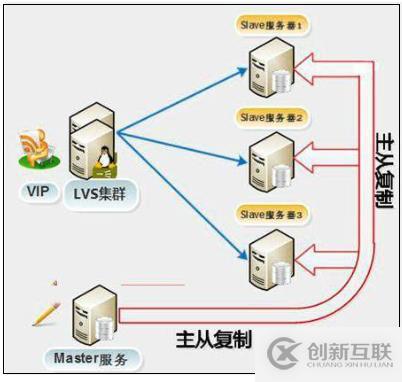 Mysql-高可用集群-介绍(一)