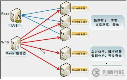 Mysql-高可用集群-介绍(一)