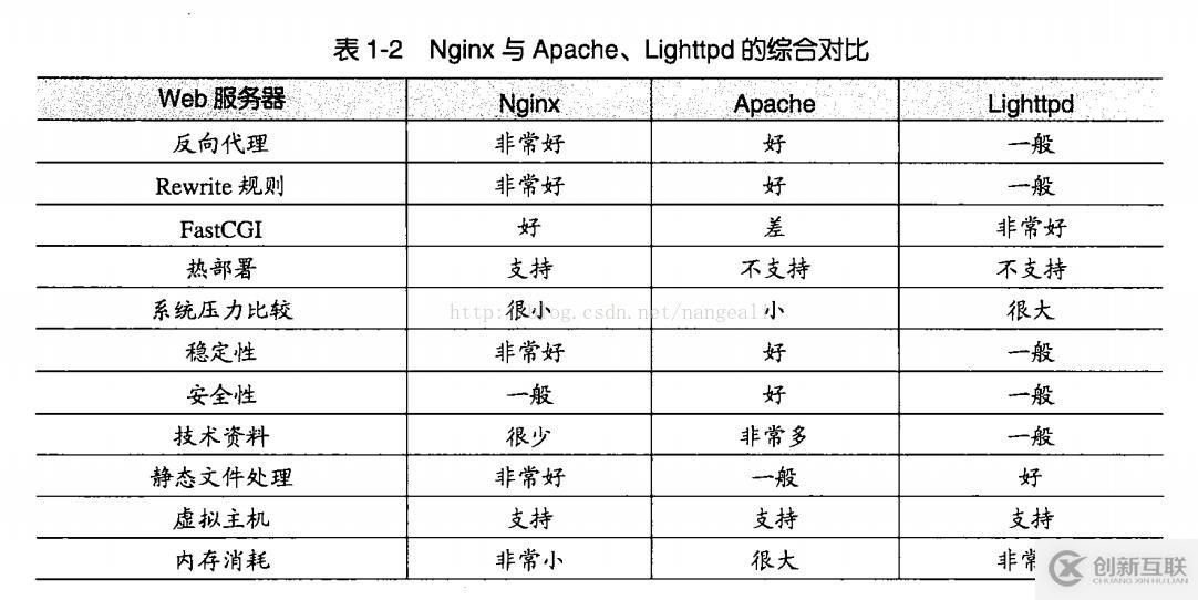 基于centos 7搭建Nginx网站服务器（包含虚拟web主机的配置）