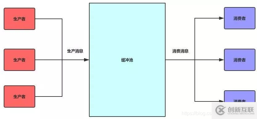 关于RabbitMQ应用场景与实例的详解