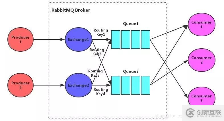 关于RabbitMQ应用场景与实例的详解