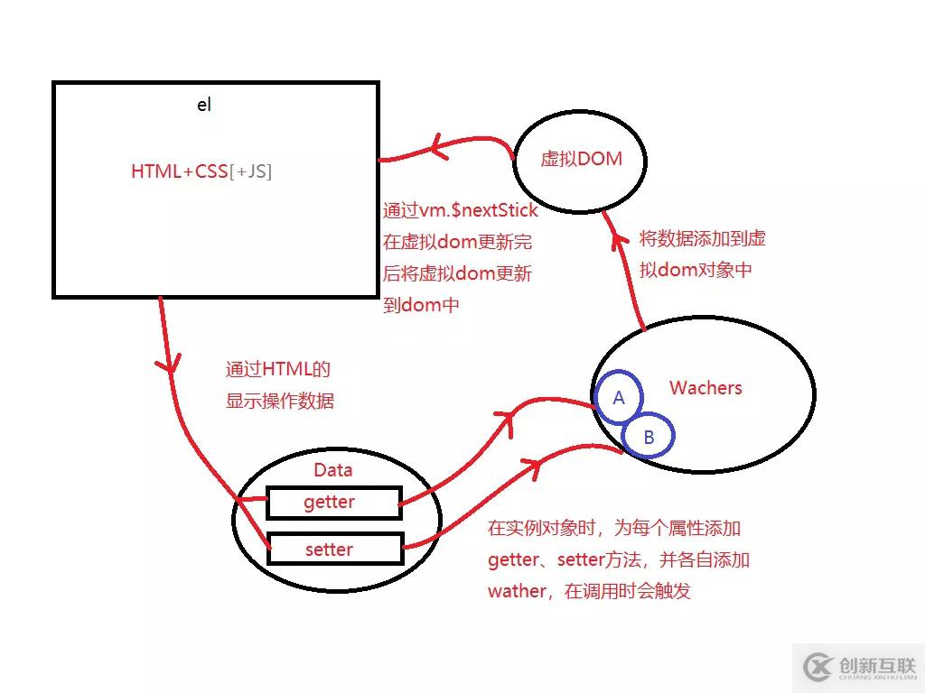 浅谈Vue的响应式原理