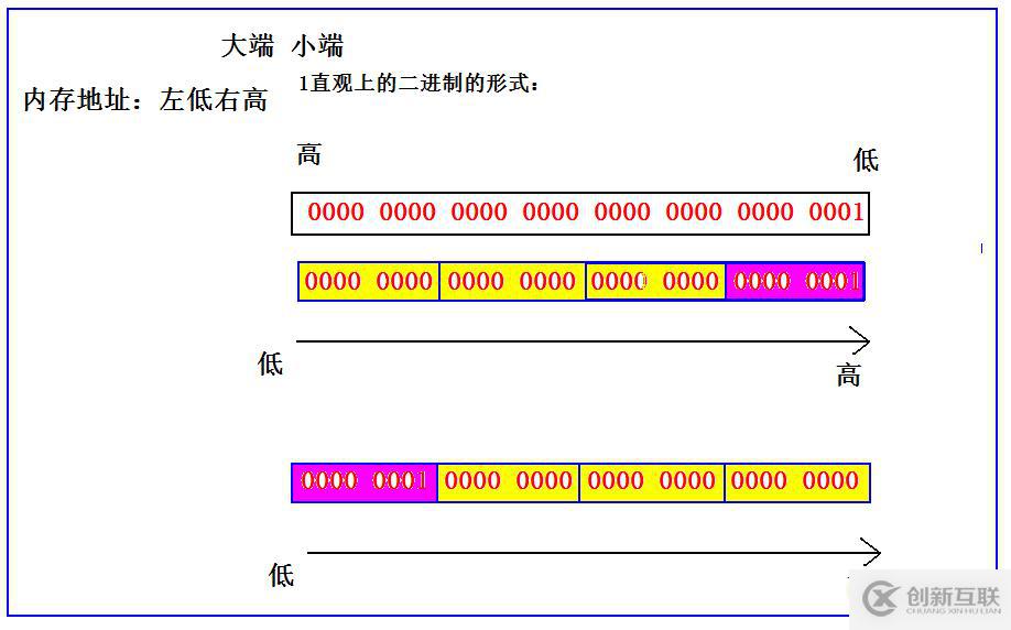 大端小端是什么？如何区分？