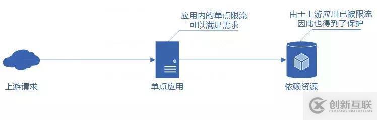 分布式服务限流实战，已经为你排好坑了 | 总结的很全面