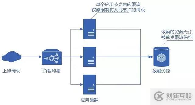 分布式服务限流实战，已经为你排好坑了 | 总结的很全面