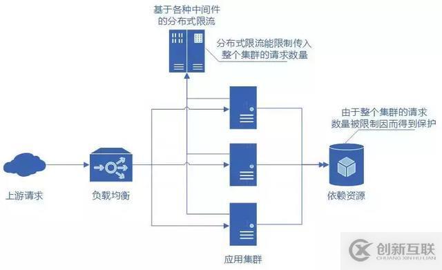 分布式服务限流实战，已经为你排好坑了 | 总结的很全面