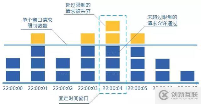 分布式服务限流实战，已经为你排好坑了 | 总结的很全面