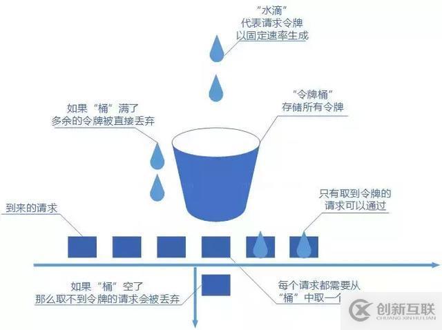 分布式服务限流实战，已经为你排好坑了 | 总结的很全面