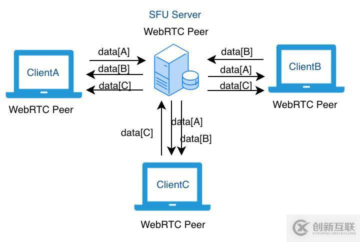 WebRTC 开发实践：如何实现 SFU 服务器