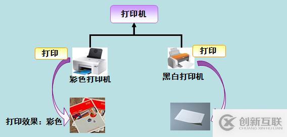 java中的多态如何理解