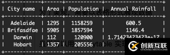 python怎么以表格形式打印输出