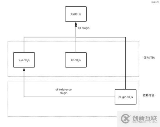 如何解决webpack dll打包重复问题