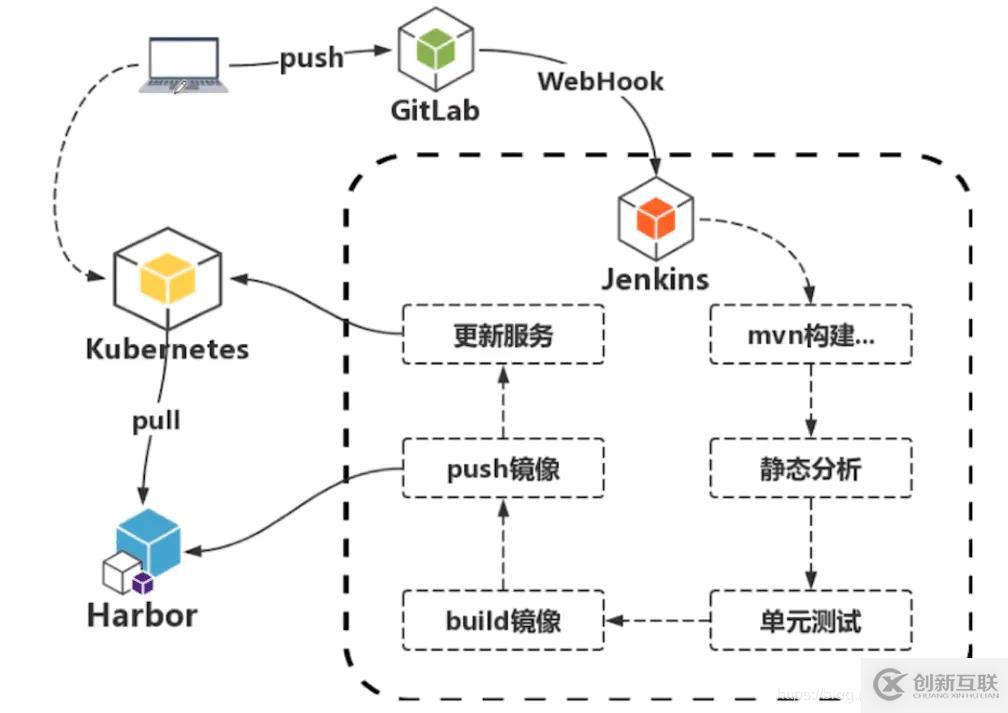 k8s+docker如何部署jenkins+gitlab实现CICD