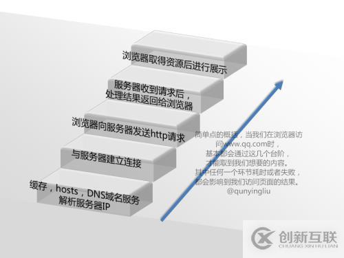 curl获取网站的响应时间