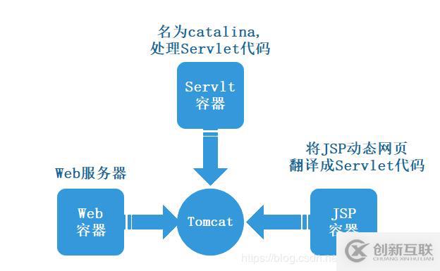 tomcat部署