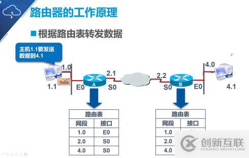 大数据静态路由的原理与配置是什么