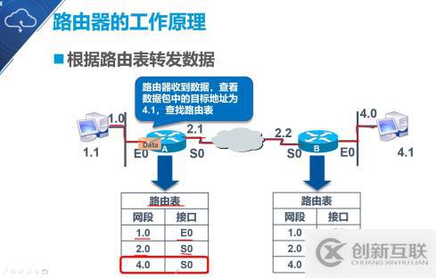 大数据静态路由的原理与配置是什么