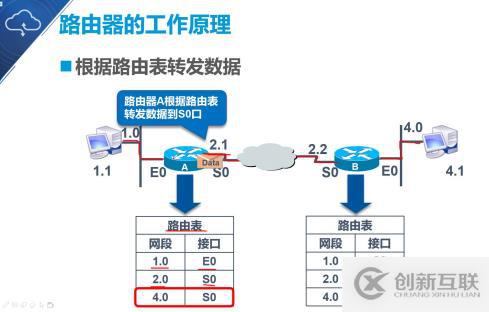 大数据静态路由的原理与配置是什么