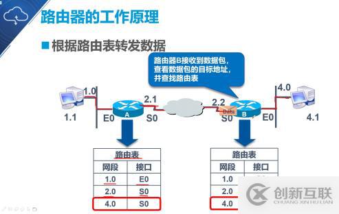 大数据静态路由的原理与配置是什么