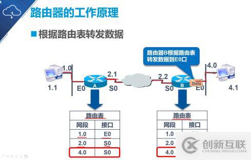 大数据静态路由的原理与配置是什么