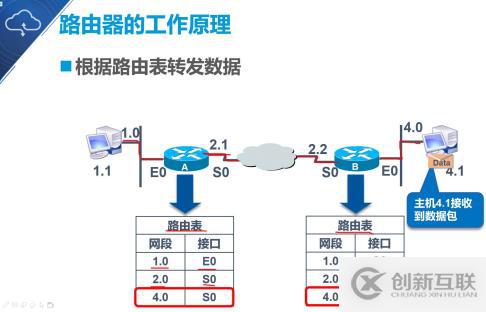 大数据静态路由的原理与配置是什么