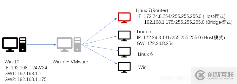 CentOS7下怎么配置虚拟路由器