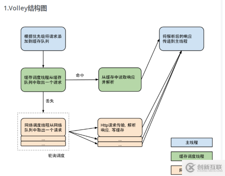 Android框架之Volley源码分析