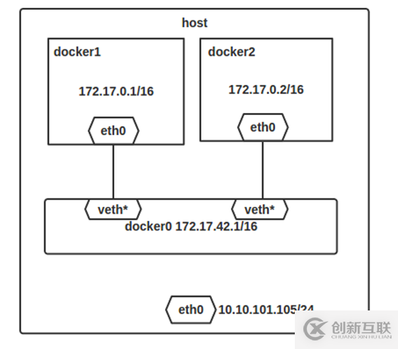 Docker安装方法与Docker四种网络模式的示例分析