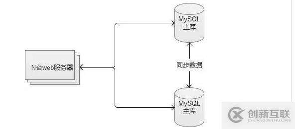 MySQL主主复制（图文详解）