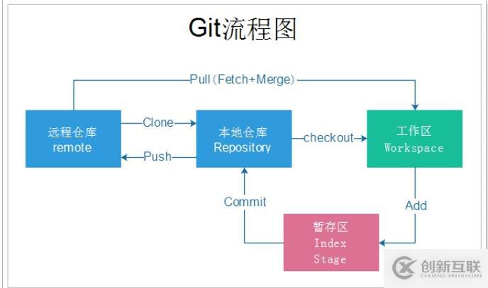 git使用流程