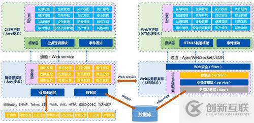 OpenNMS与智和网管平台开发性能评估