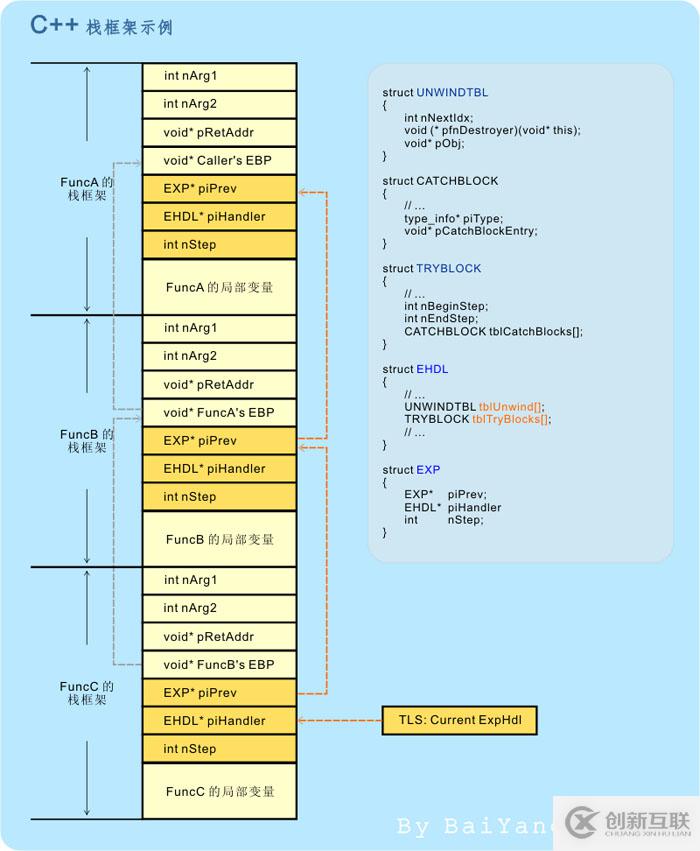 怎么在C++中实现异常机制