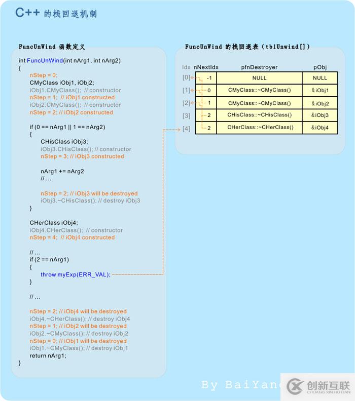 怎么在C++中实现异常机制