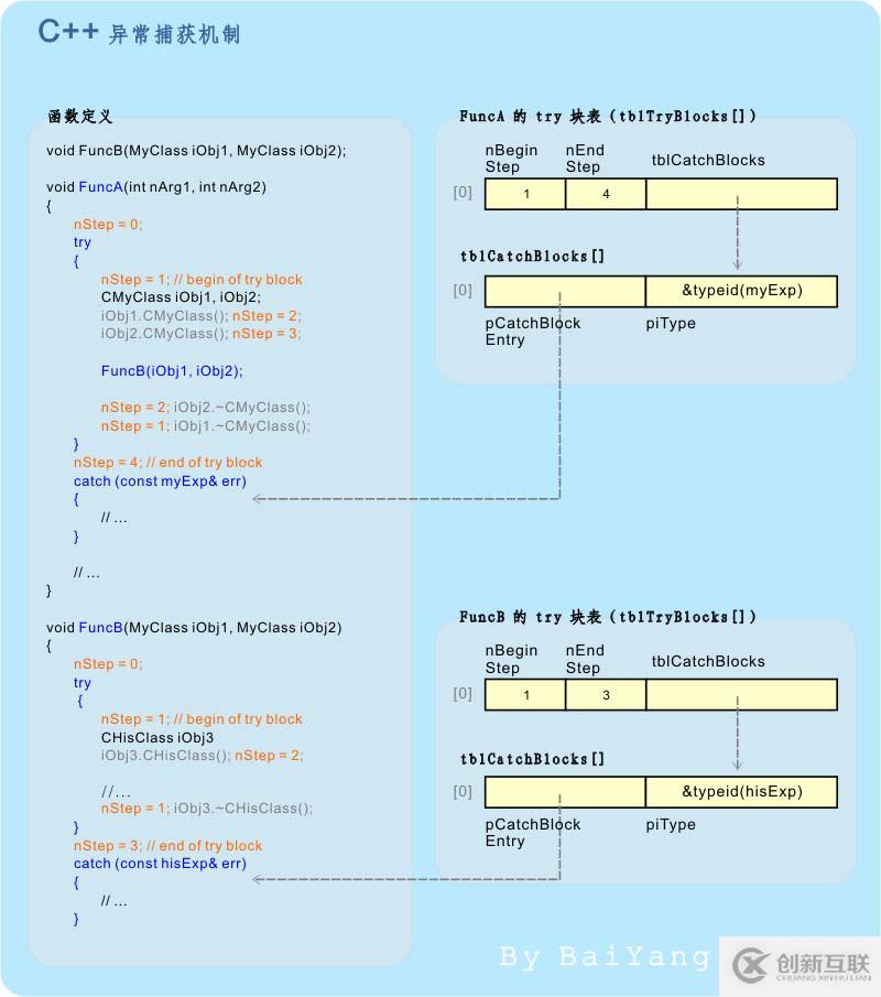 怎么在C++中实现异常机制