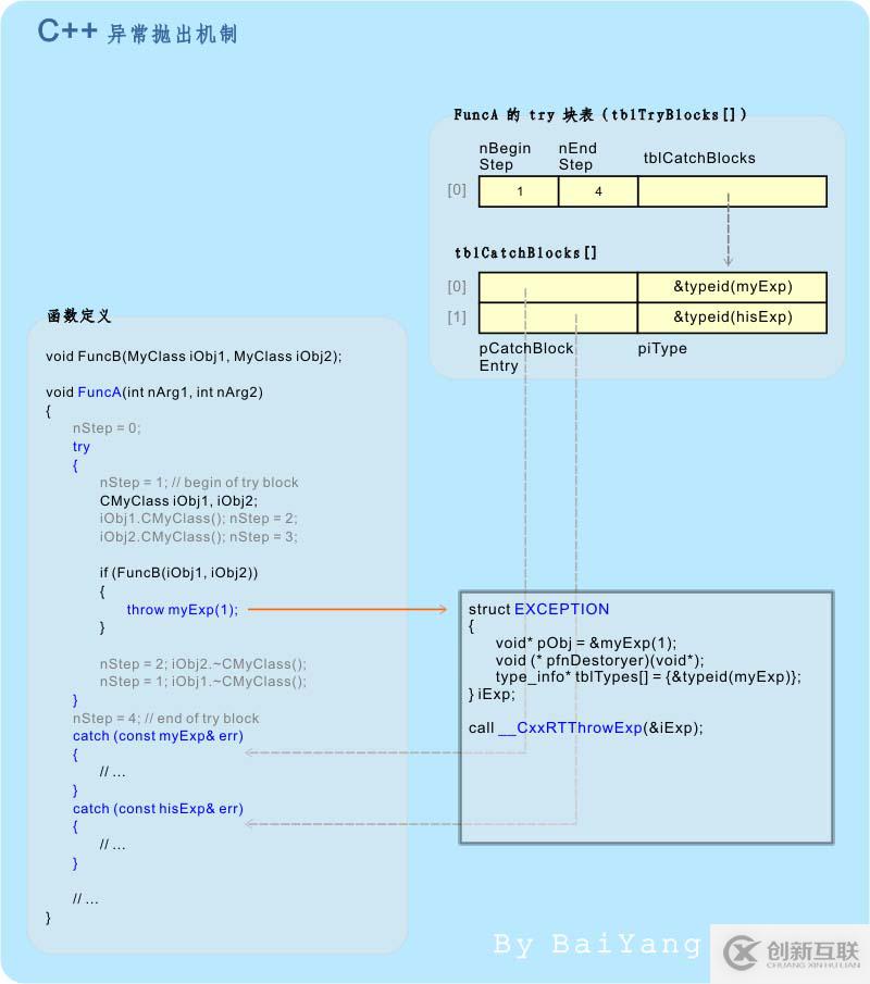 怎么在C++中实现异常机制